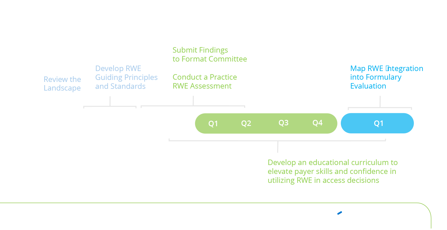 Real World Evidence (RWE) Initiative Timeline