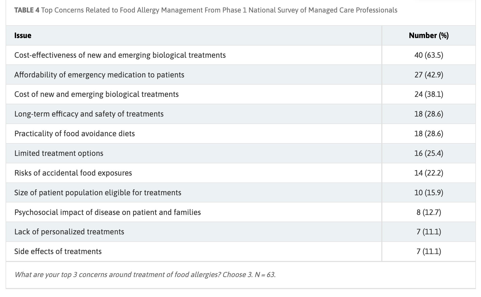 Top Concerns for Food Allergies - JMCP Findings