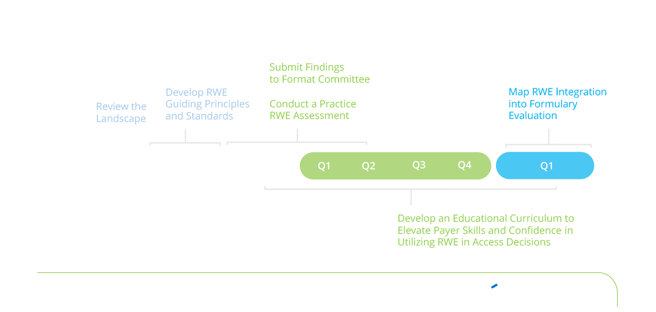 RWE Timeline and Milestones