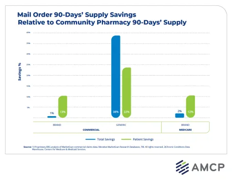 AAO report mail order graph 1